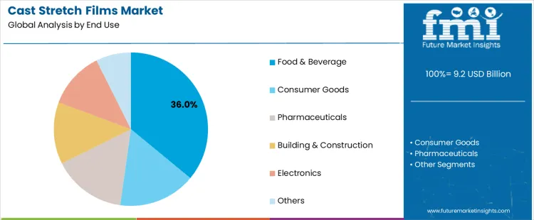 Cast Stretch Films Market  Analysis By End Use